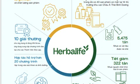 Herbalife Công Bố Báo Cáo Phát Triển Bền Vững Toàn Cầu Lần Thứ Hai : Sống Cuộc Sống Tốt Nhất Của Bạn